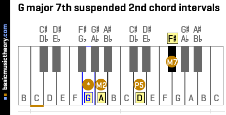 G major 7th suspended 2nd chord intervals