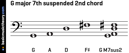 G major 7th suspended 2nd chord