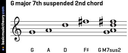 G major 7th suspended 2nd chord