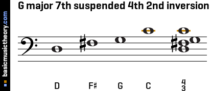 G major 7th suspended 4th 2nd inversion
