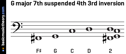 G major 7th suspended 4th 3rd inversion