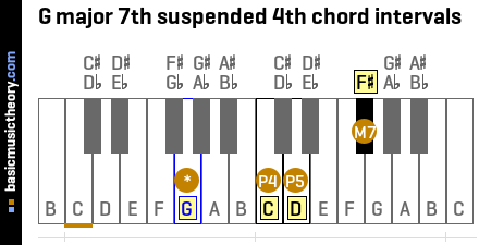 G major 7th suspended 4th chord intervals