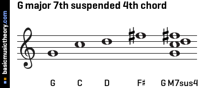 G major 7th suspended 4th chord
