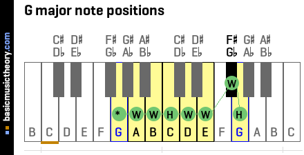 G major note positions