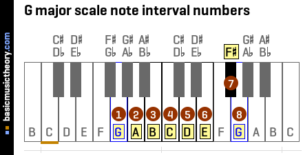 G major scale note interval numbers
