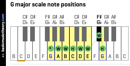 G major scale note positions