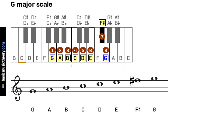 g-major-scale
