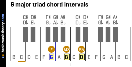 G major triad chord intervals