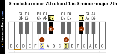 G melodic minor 7th chord 1 is G minor-major 7th