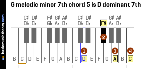 G melodic minor 7th chord 5 is D dominant 7th