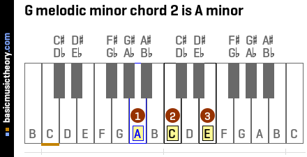 G melodic minor chord 2 is A minor