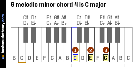 G melodic minor chord 4 is C major