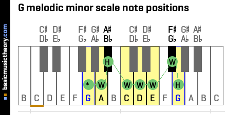 G melodic minor scale note positions