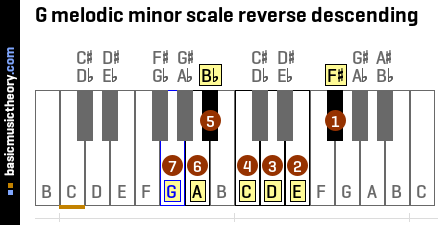 G melodic minor scale reverse descending