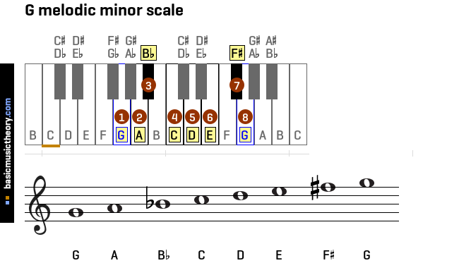 g-melodic-minor-scale