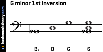 G minor 1st inversion