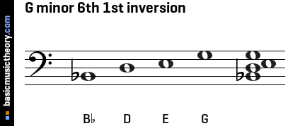 G minor 6th 1st inversion