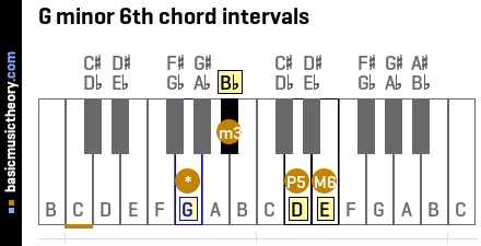 G minor 6th chord intervals