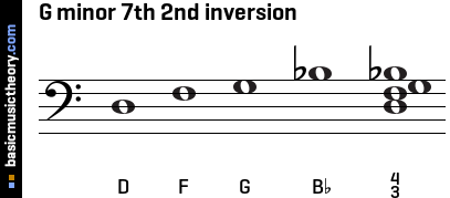 G minor 7th 2nd inversion