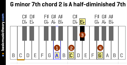 G minor 7th chord 2 is A half-diminished 7th