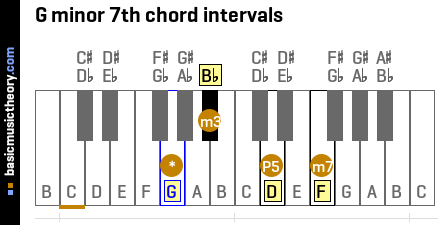 G minor 7th chord intervals