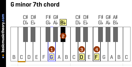 G minor 7th chord