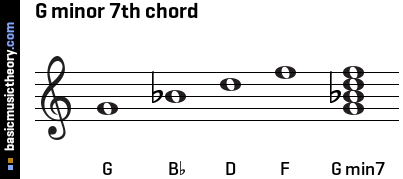 G minor 7th chord