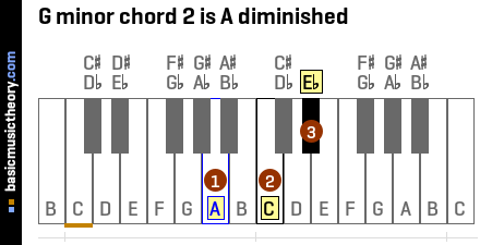 G minor chord 2 is A diminished