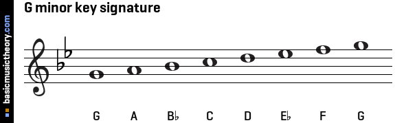 Basicmusictheory G Harmonic Minor Key Signature