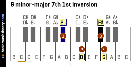 G minor-major 7th 1st inversion