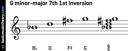 G minor-major 7th 1st inversion
