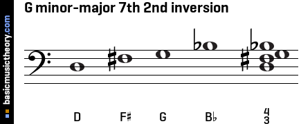 G minor-major 7th 2nd inversion