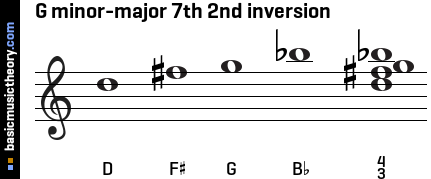 G minor-major 7th 2nd inversion