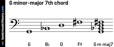 G minor-major 7th chord