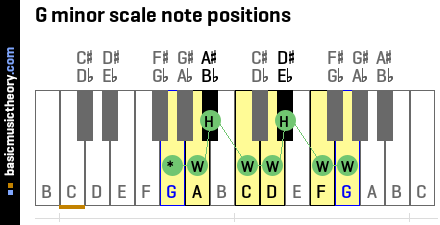 G minor scale note positions