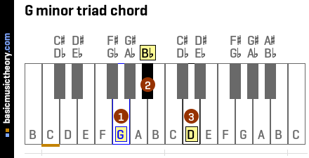 G minor triad chord