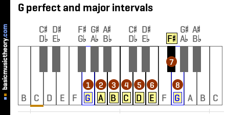 G perfect and major intervals