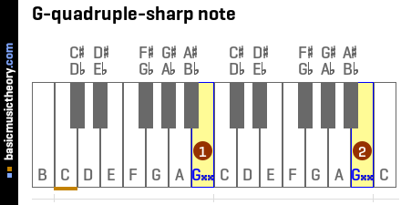G-quadruple-sharp note