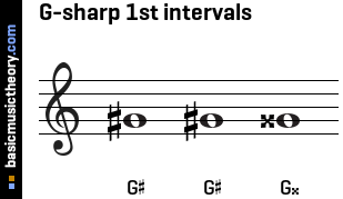 G-sharp 1st intervals