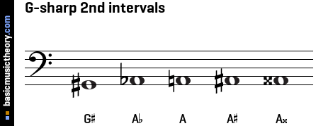 G-sharp 2nd intervals