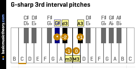 G-sharp 3rd interval pitches
