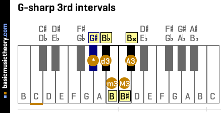G-sharp 3rd intervals