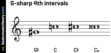 G-sharp 4th intervals