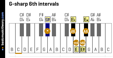 G-sharp 6th intervals