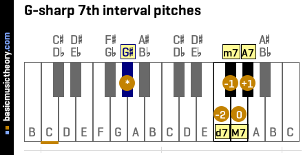 G-sharp 7th interval pitches
