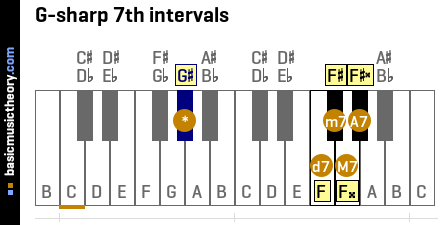 G-sharp 7th intervals