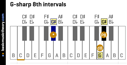 G-sharp 8th intervals