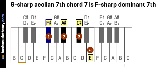G-sharp aeolian 7th chord 7 is F-sharp dominant 7th