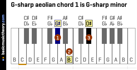 G-sharp aeolian chord 1 is G-sharp minor