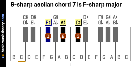 G-sharp aeolian chord 7 is F-sharp major